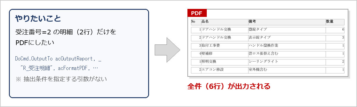 受注番号=2の2行だけを出したいのに、OutputToだけでは全6行のPDFが出力される