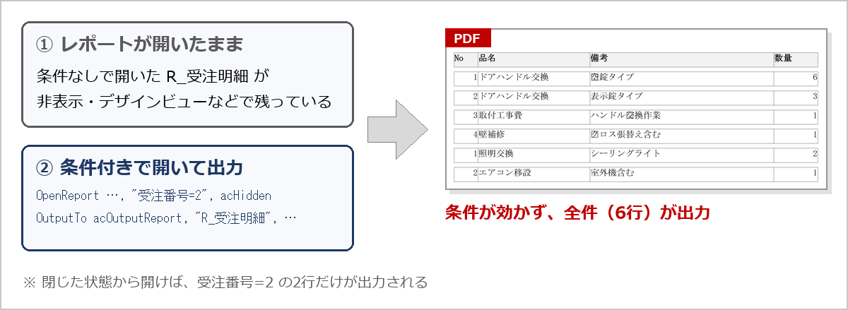 レポートが開いたままだと、受注番号=2で開き直しても全6行のPDFが出力される