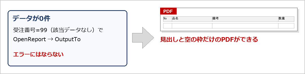 受注番号=99(0件)で出力すると、見出しと空の枠だけのPDFができる