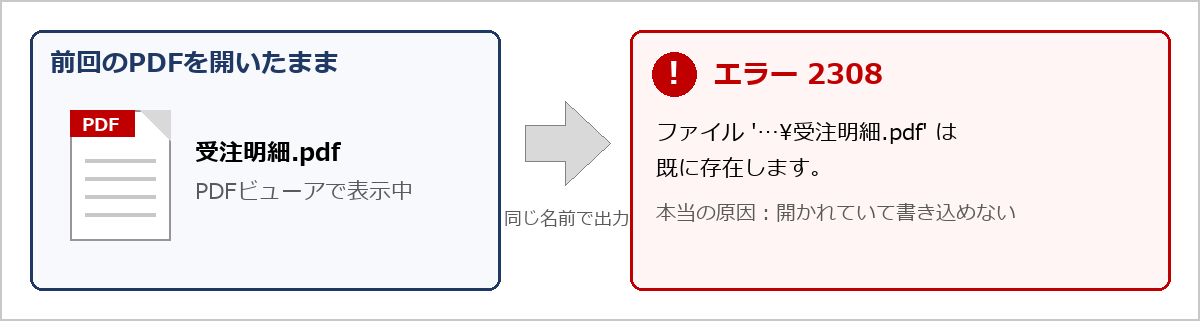 前回のPDFを開いたまま同じ名前で出力すると、エラー2308「既に存在します」になる