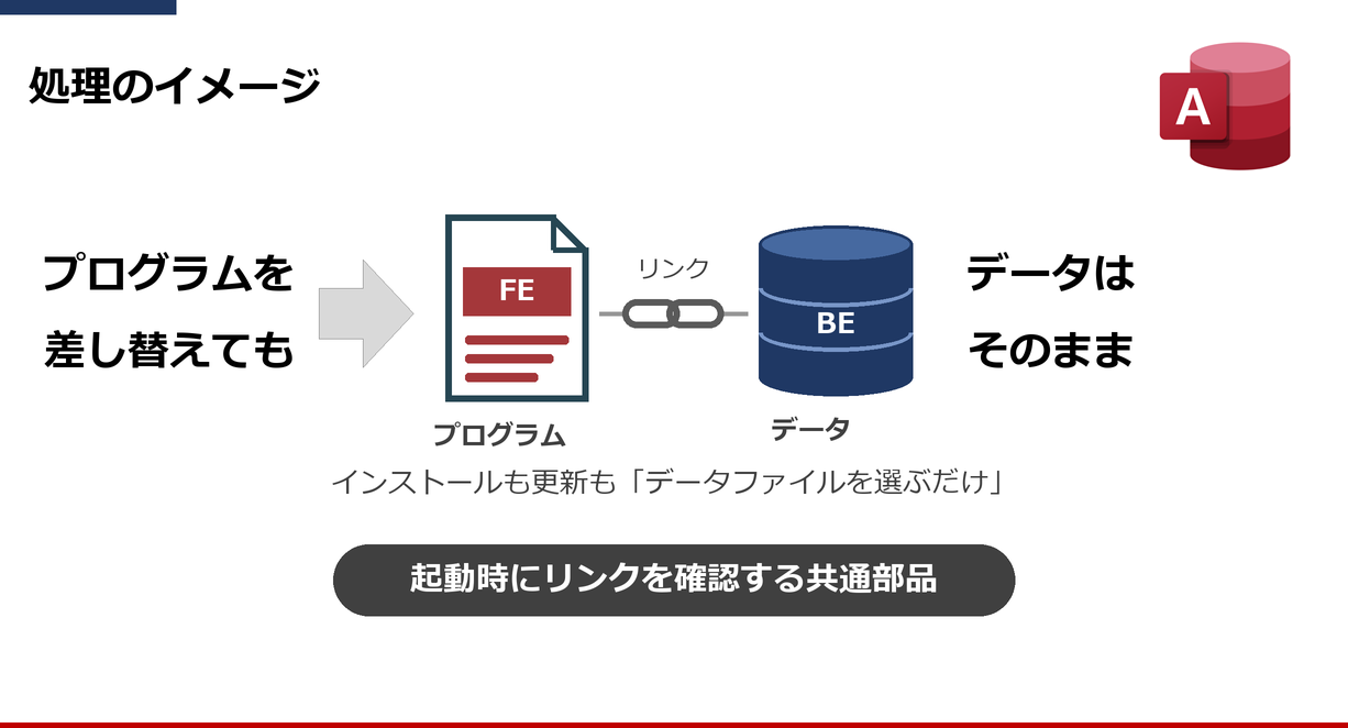 AccessVBAでフロントエンドとバックエンドを分割し起動時にリンクを確認する処理のイメージ