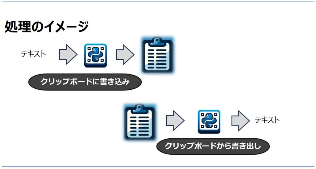 Pythonでクリップボードを入出力する | かめ脱走中