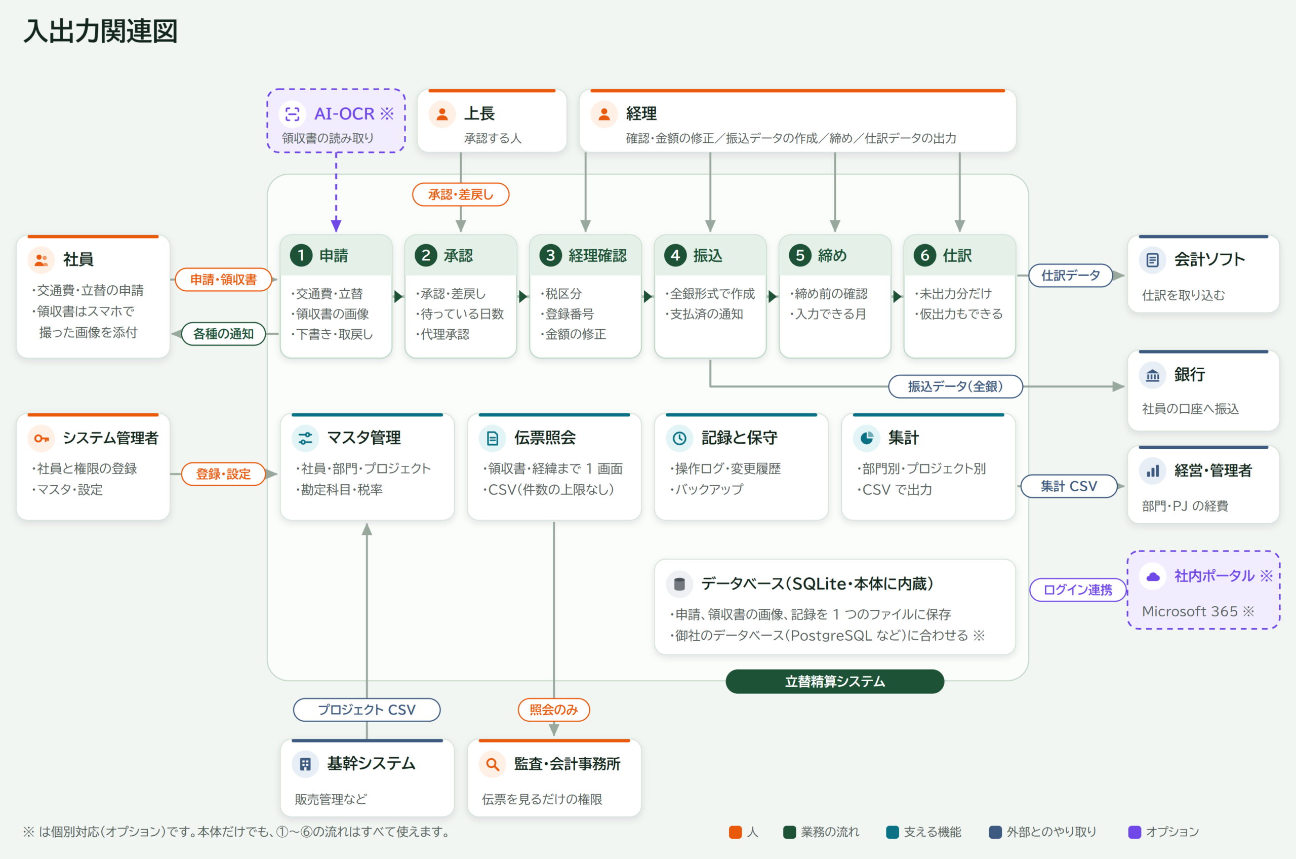 立替精算システムの入出力関連図